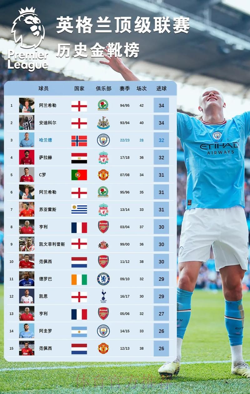 世界杯英格兰哈兰德数据统计权威解读